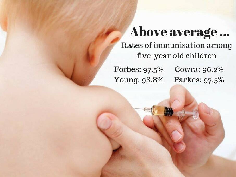 DISEASE PREVENTION: Five-year-olds in Cowra, Parkes, Forbes and Young are being vaccinated at a higher rate than the national average.